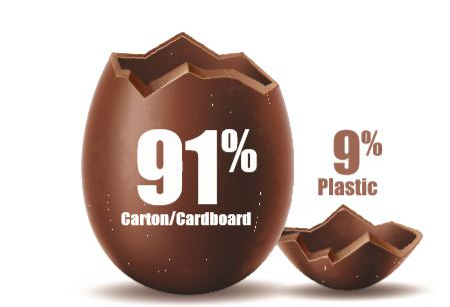 Brits favour ‘environmentally-friendly’ Easter egg packaging
