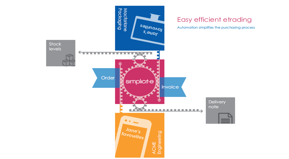 Macfarlane launches new e-trading platform Macfarlane Packaging Simplicit.e infographic