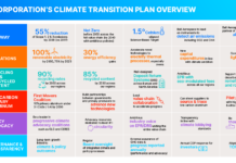 Ball unveils ‘transparent, robust and science-based’ decarbonisation plan