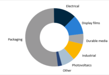 Packaging growth helps drive BOPET film demand