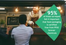 Study finds that consumers aren’t familiar with ‘forever chemicals’