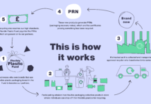 Big brands team up to boost flexible plastic recycling