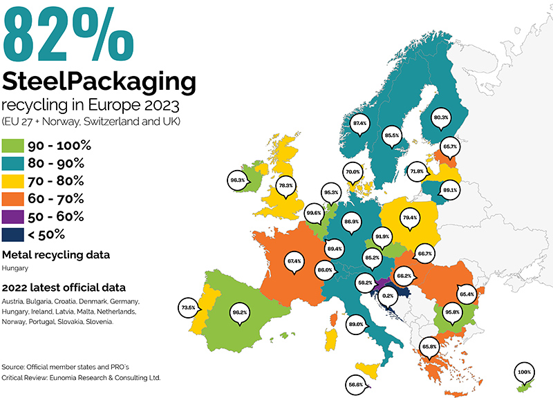 Steel packaging recycling chart