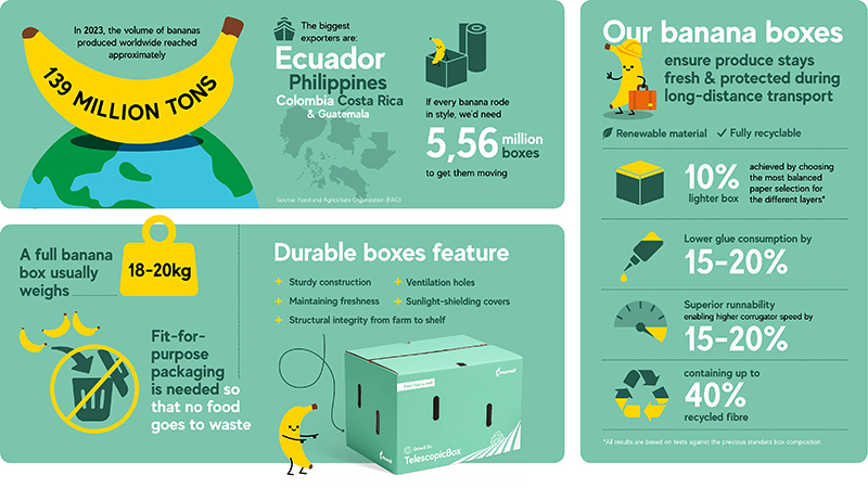 Graphic outlining banana box innovation